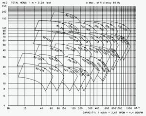 Centrifugal Desmi Pump