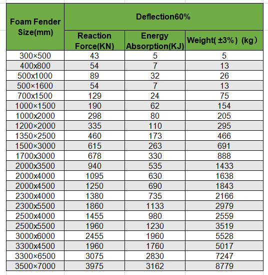 Foam Fender Specification