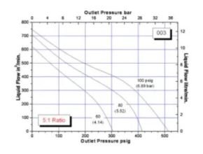 SC Hydraulic Engineering L10 Double Acting Liquid Pump Performance Chart