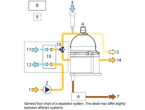 General flow chart of a separator system