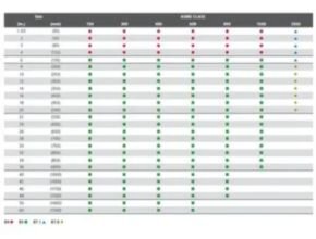 GROVE B4, B5 & B7 Side-entry Ball Valves Size