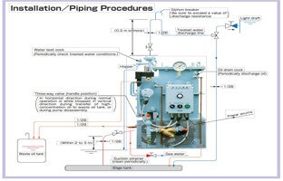 Installation and Piping Procedures OWS